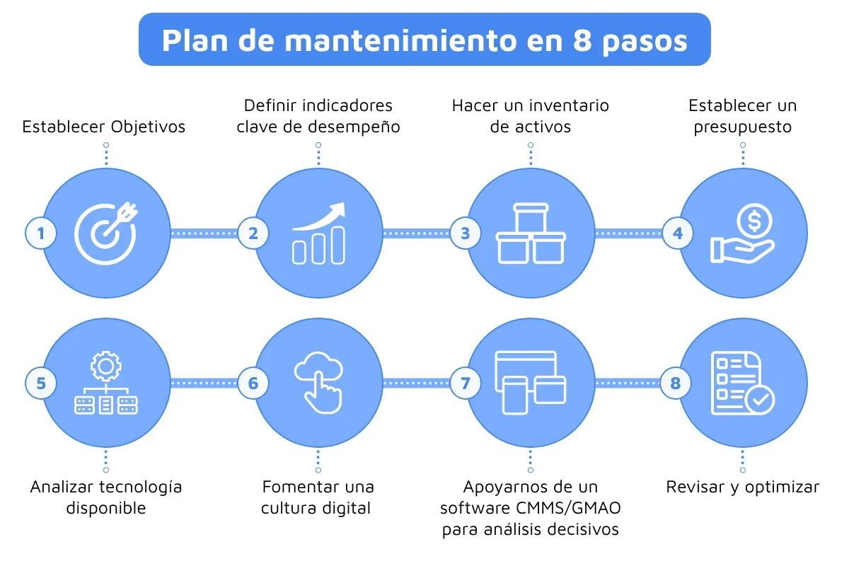 Infografía Plan de mantenimiento en 8 pasos