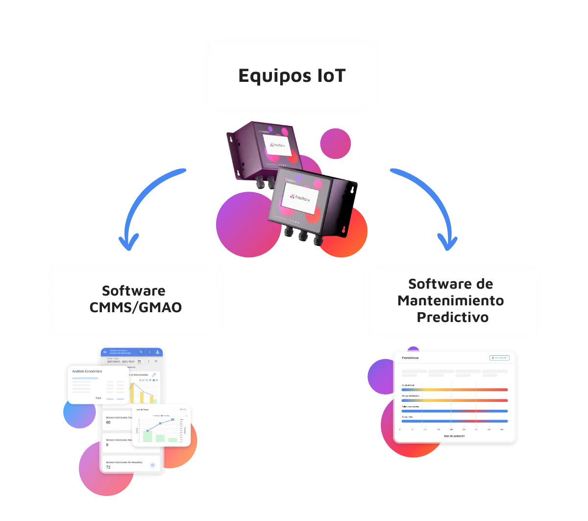 Equipos IoT