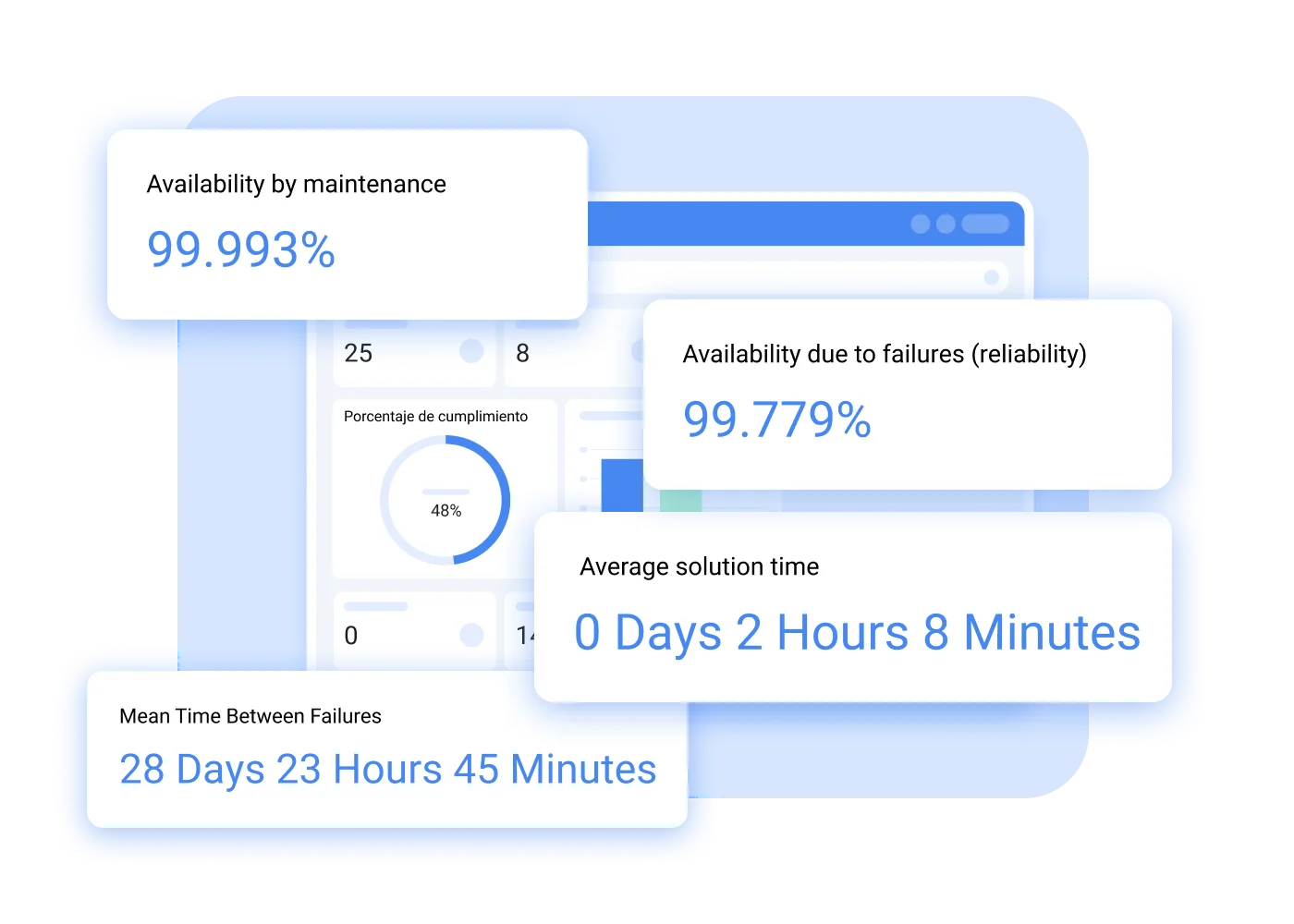 Reliability and availability