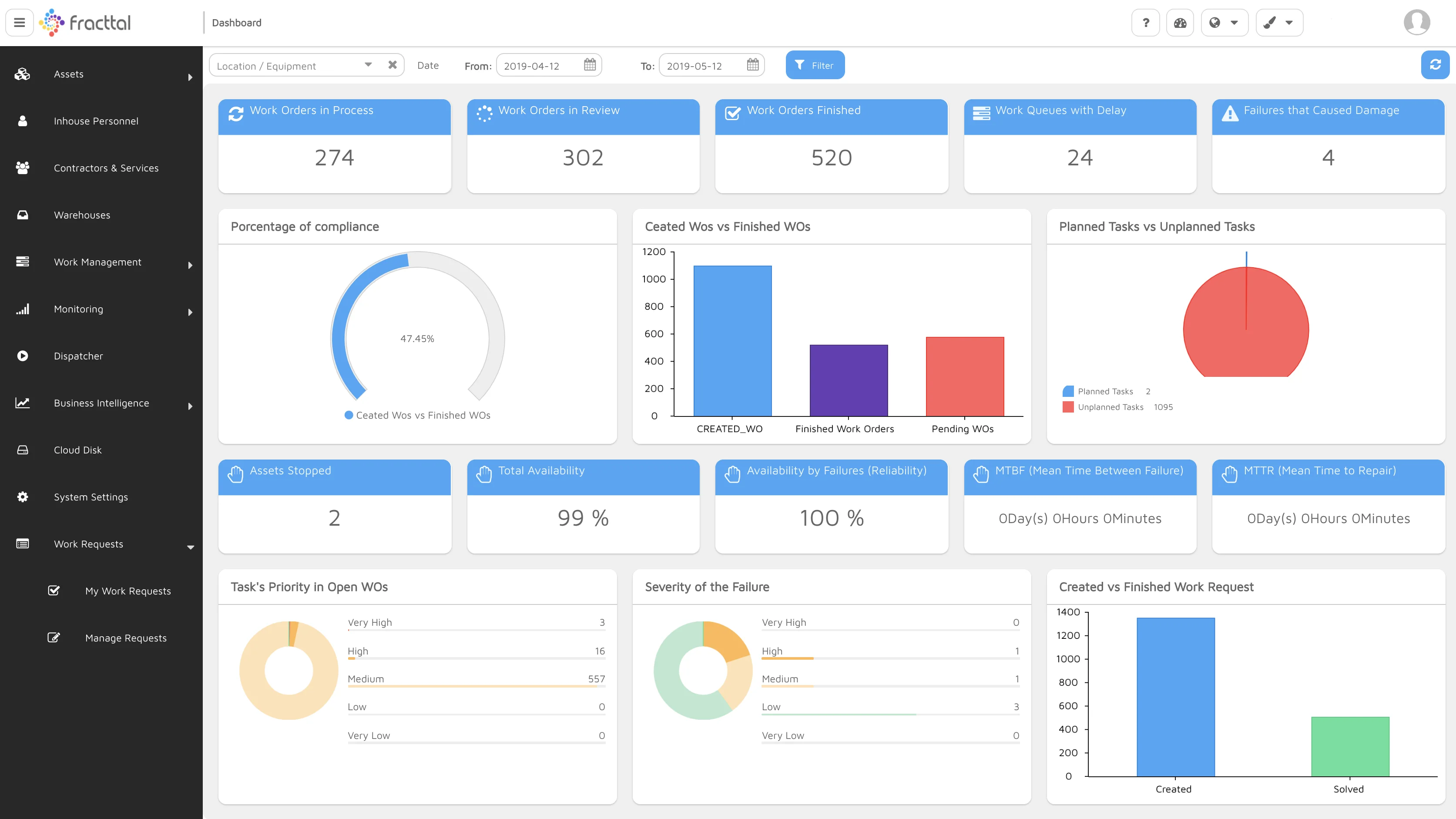 Essential Performance Indicators provided by a CMMS