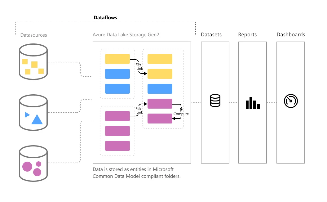 Fluxos de dados no Power BI