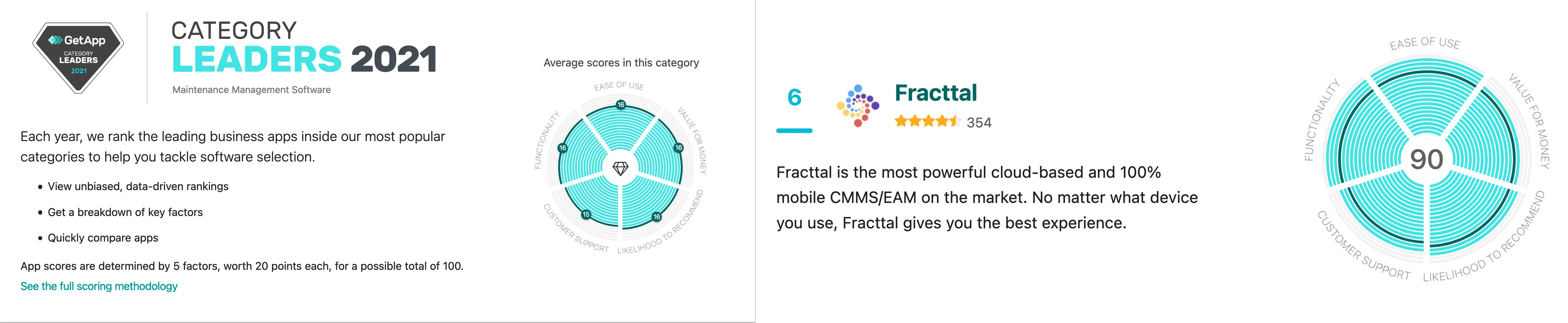 Fracttal está novamente entre os líderes mundiais de software CMMS