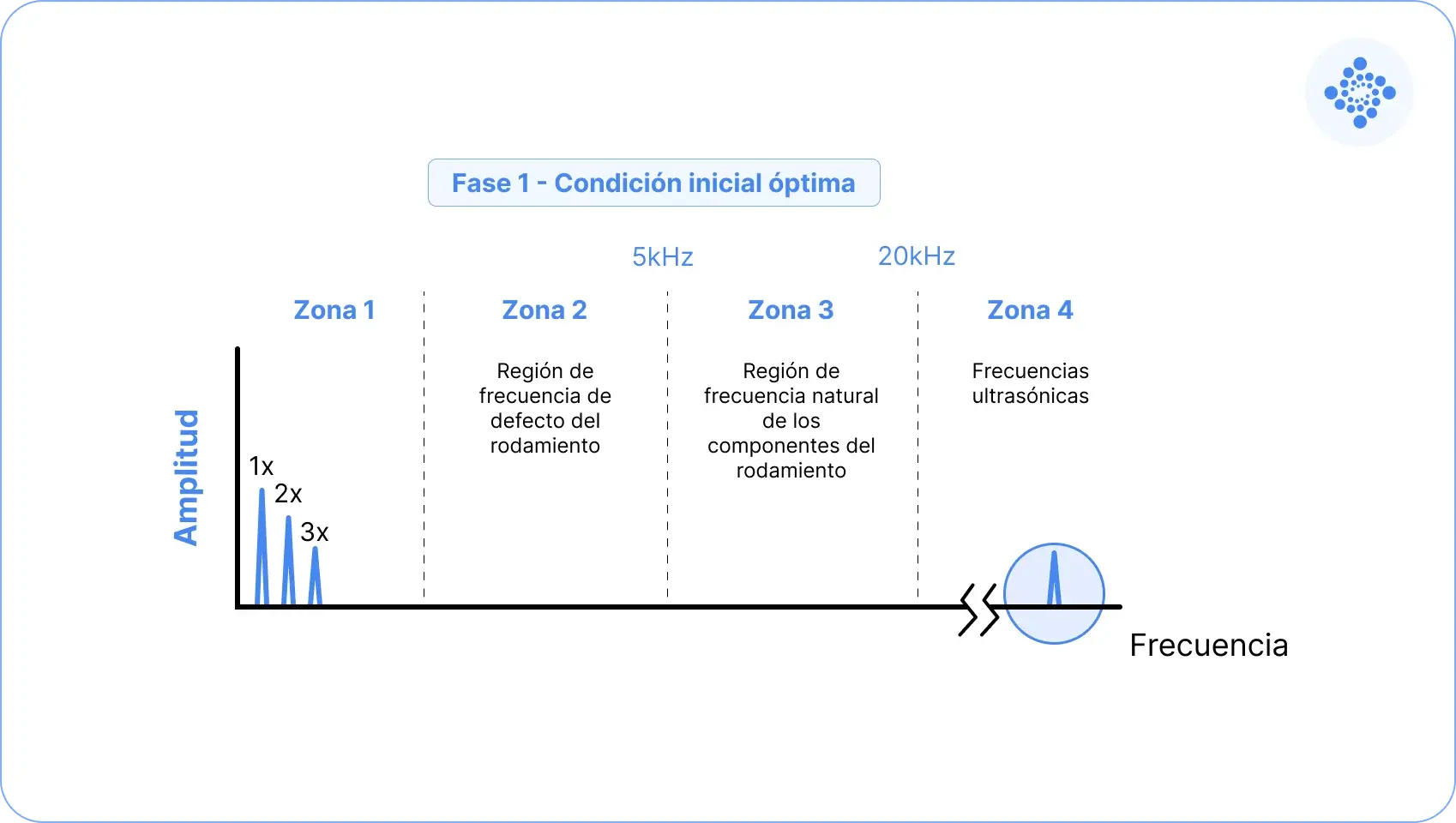 Fase 1 de condicion optima de funcionamiento del rodamiento