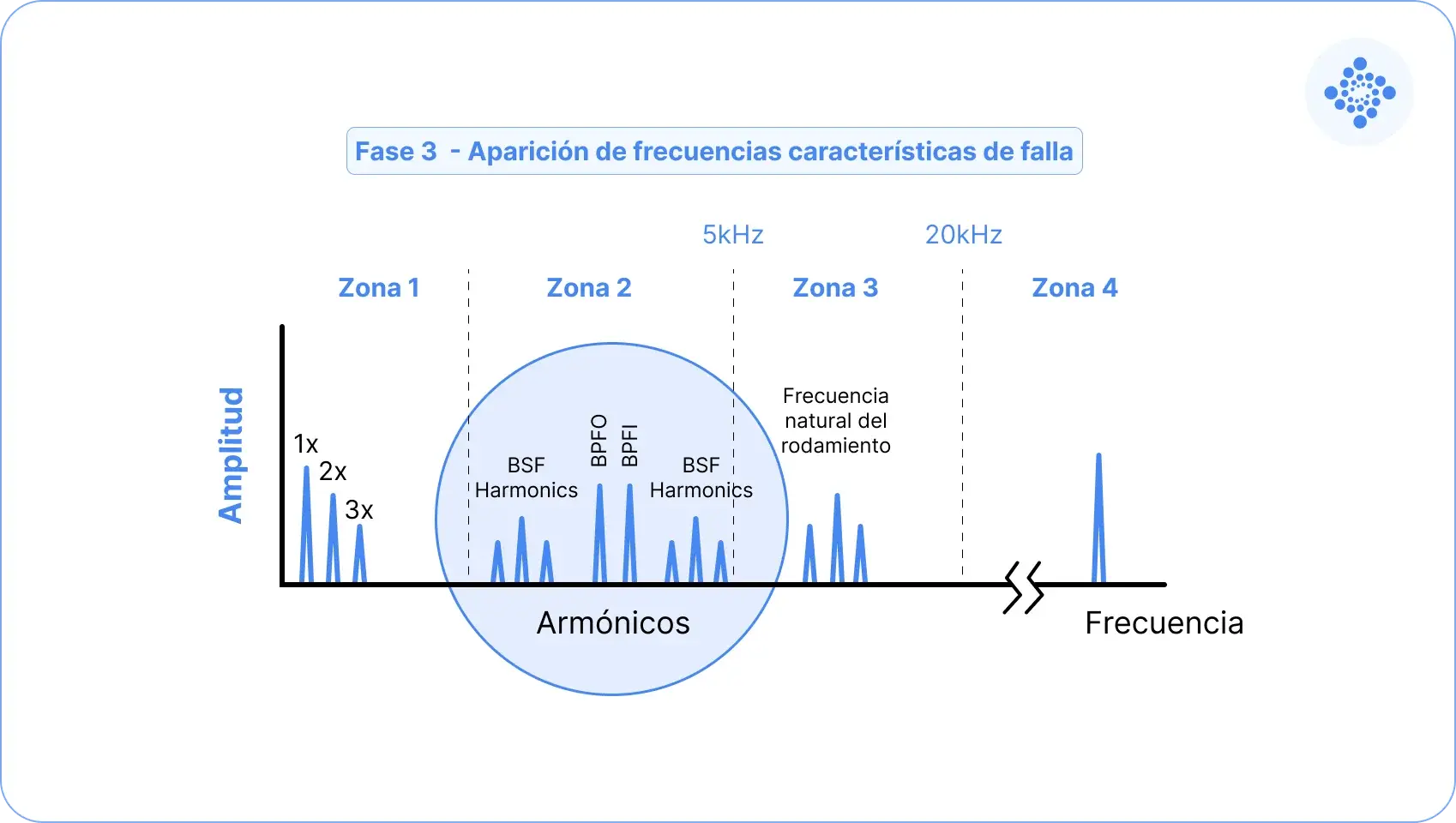degradacion-rodamiento-fase-3