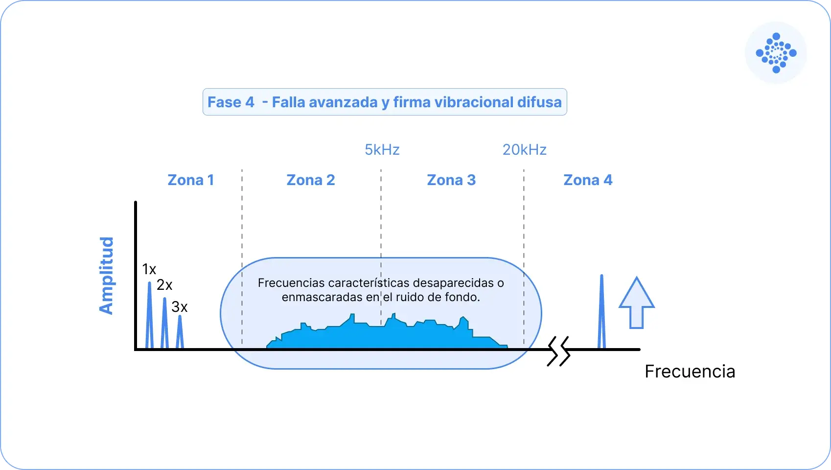 Fase 4 que muestra falla avanzada en el rodamiento