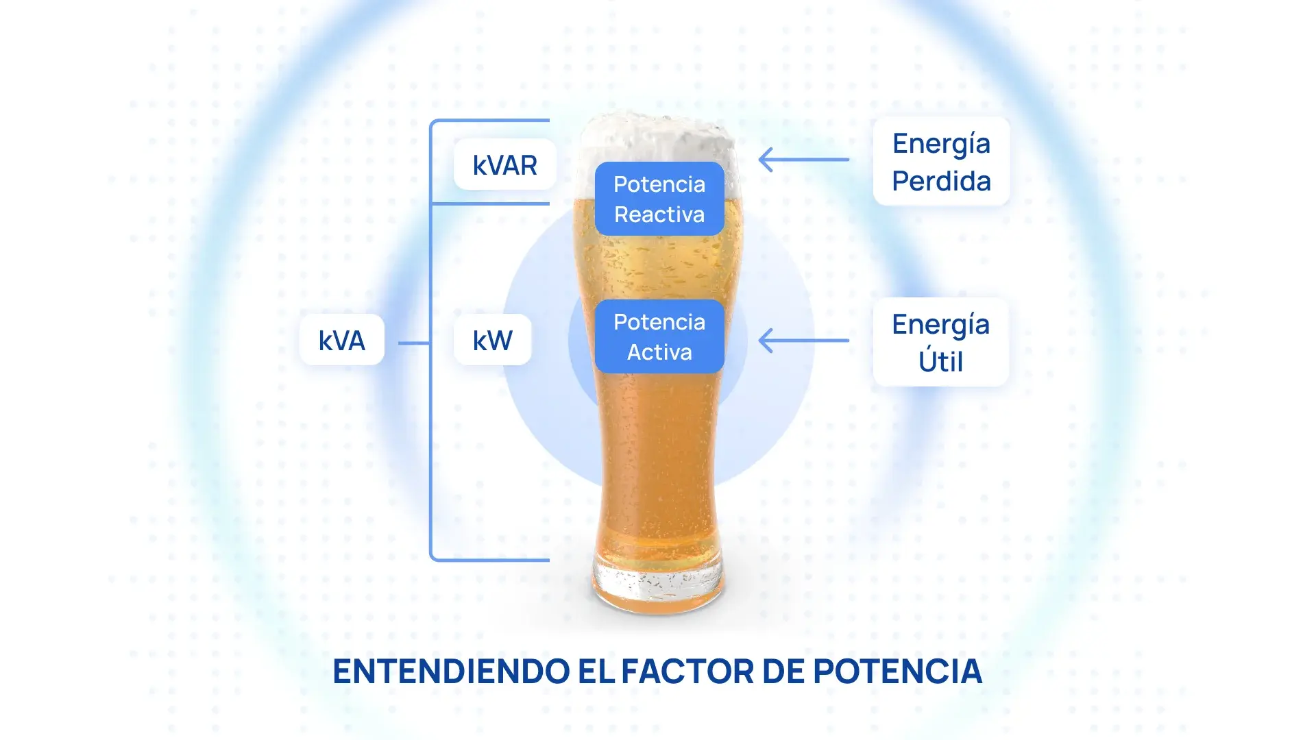 El vaso de cerveza es una analogía perfecta para explicar el concepto de factor de potencia en el consumo de energía eléctrica de los activos.