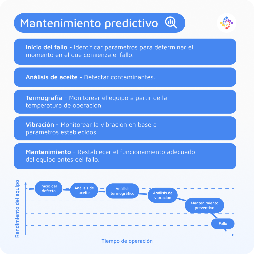 Mantenimien predictivo Fases