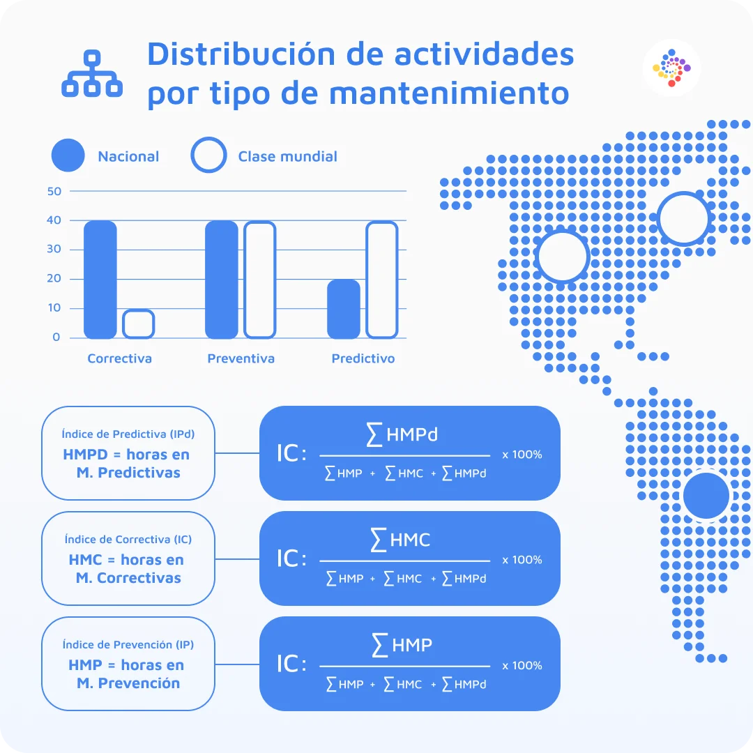 Distribución de actividades por tipo de mantenimiento