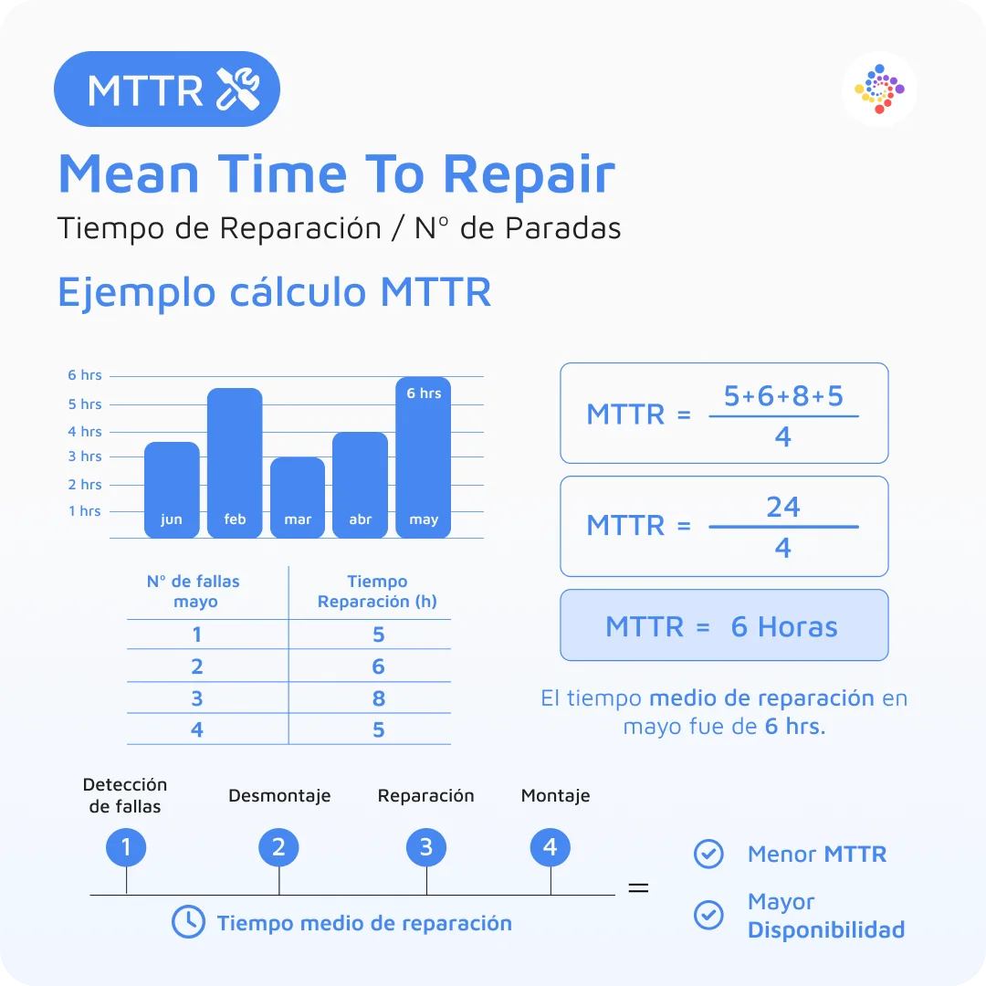 MTTR