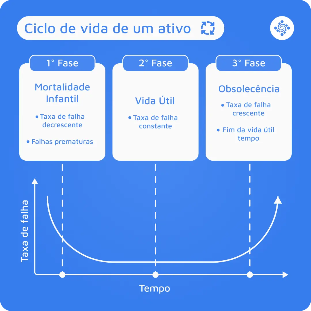 Ciclo de vida de ativos