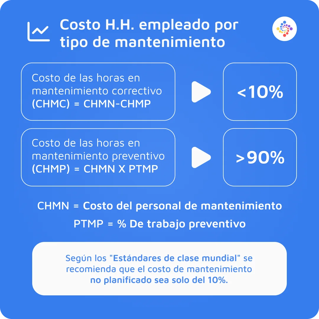 ¿Cómo calcular coste de la hora hombre por tipo de mantenimiento?