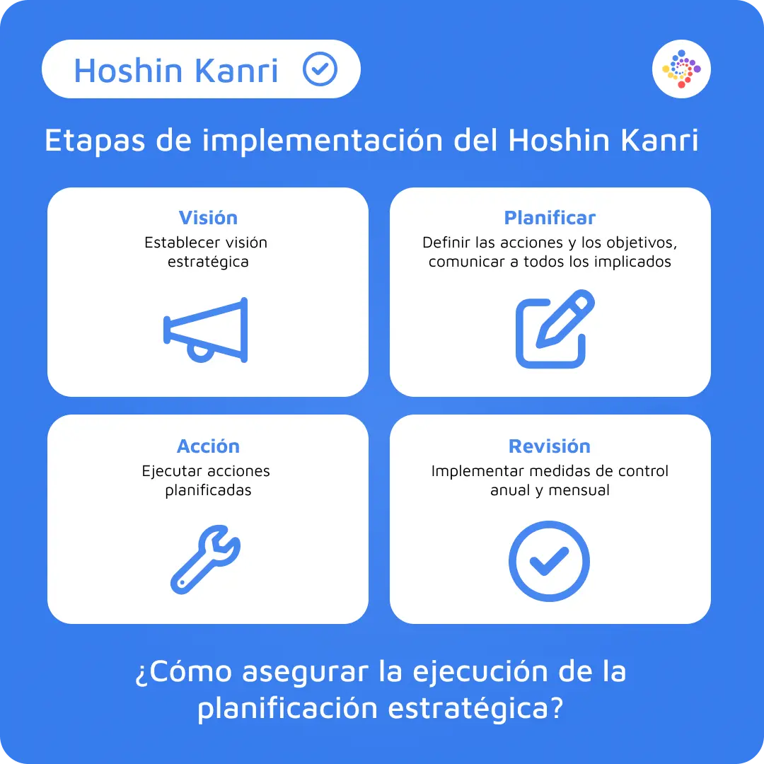 ¿cómo implementar Hoshin Kanri?