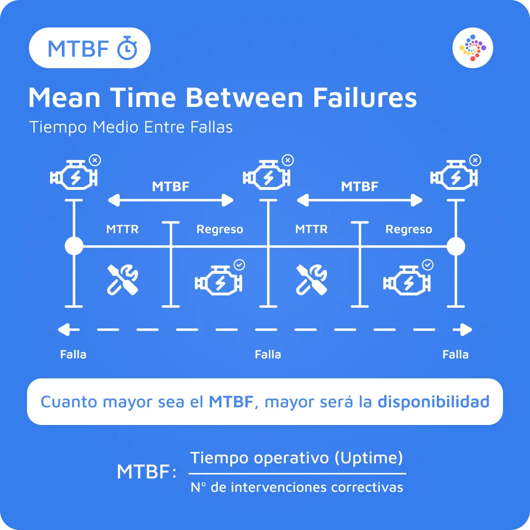 ¿Cómo calcular el MTBF o Tiempo Medio Entre Fallos?