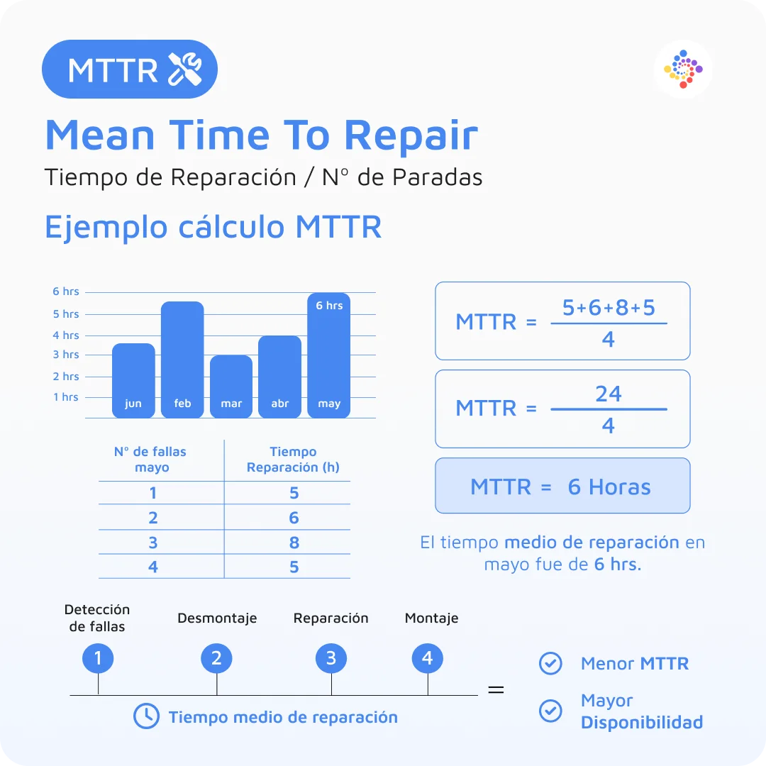 ¿Cómo se calcula el MTTR oMean Time To Repair?