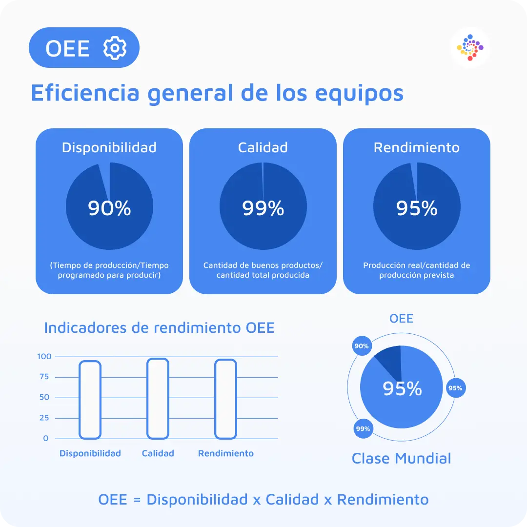 OEE (Overall equipment effectivenes