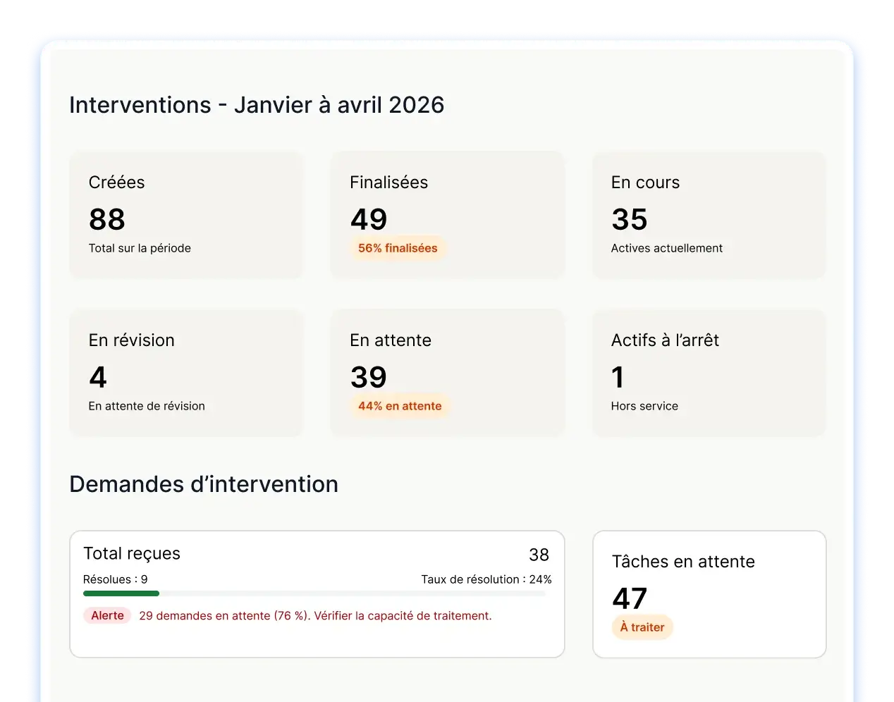 Auditez l'état de vos interventions en quelques minutes