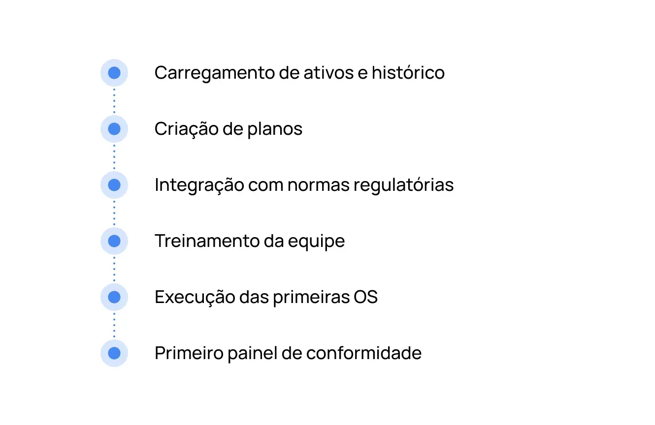 Tenha tudo em operação antes da sua próxima auditoria