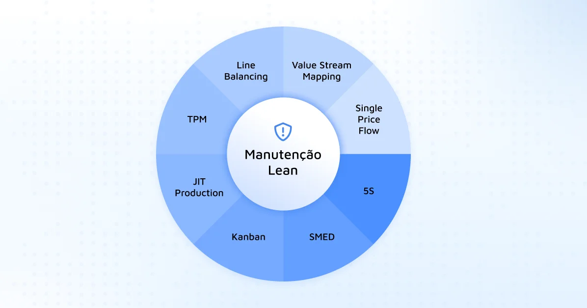 O Lean na manuteção