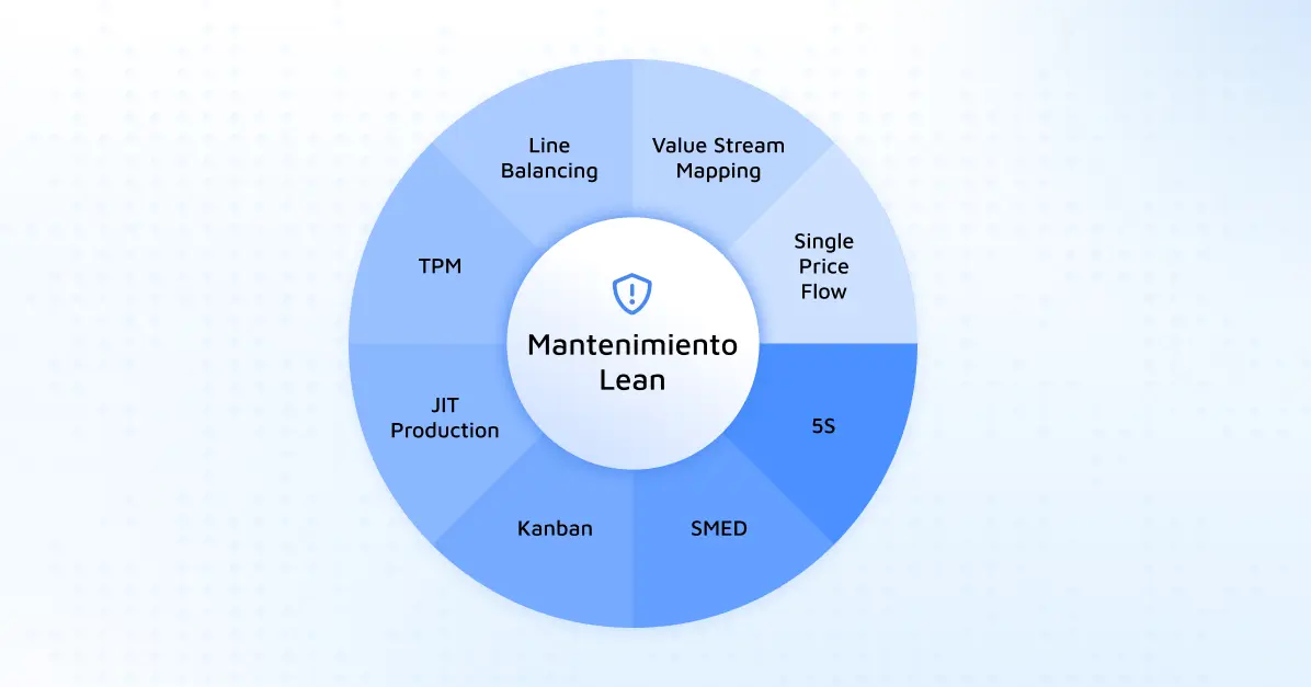 Metodología LEAN en el Mantenimiento