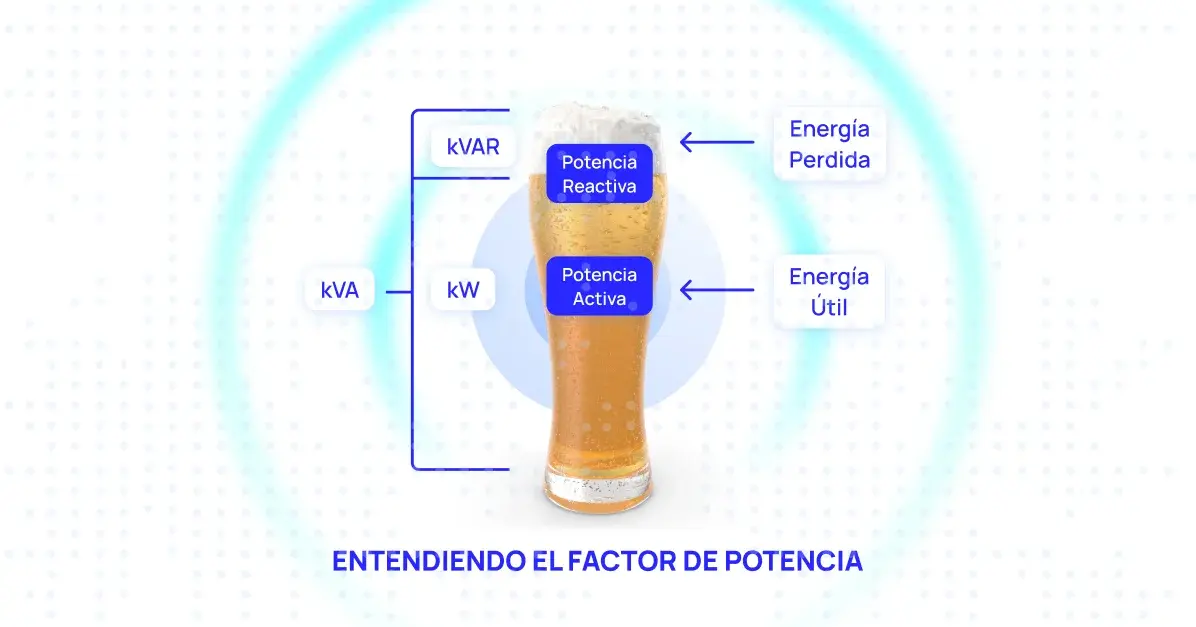 El vaso de cerveza es una analogía perfecta para explicar el concepto de factor de potencia en el consumo de energía eléctrica de los activos.