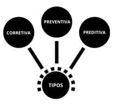 tipos de manutenção: corretiva, preventiva e predicativa